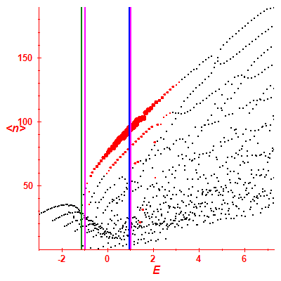 Peres lattice <N>